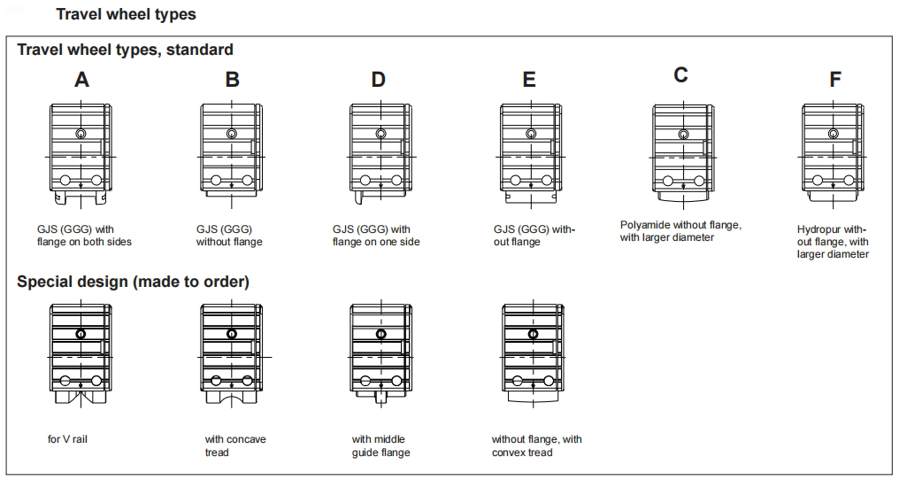 DRS travel wheel blocks with different edges