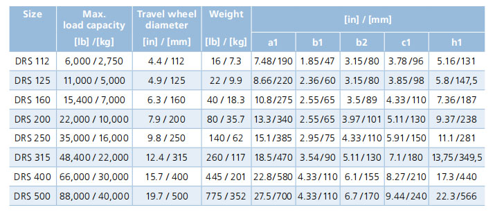 Demag wheel set size